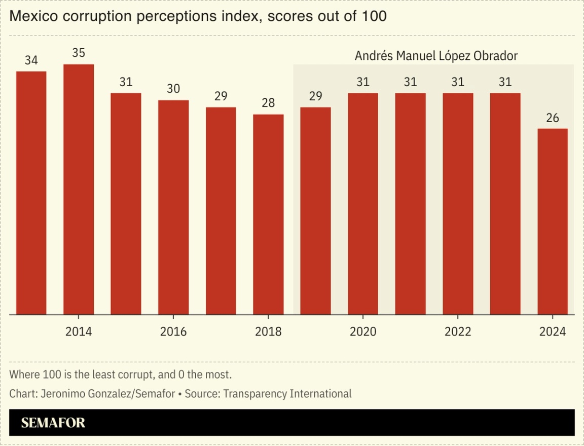 A chart showing Mexico’s corruption perceptions index
