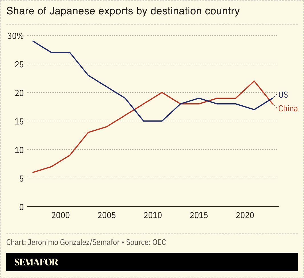 A chart showing Japanese exports by destination country. 
