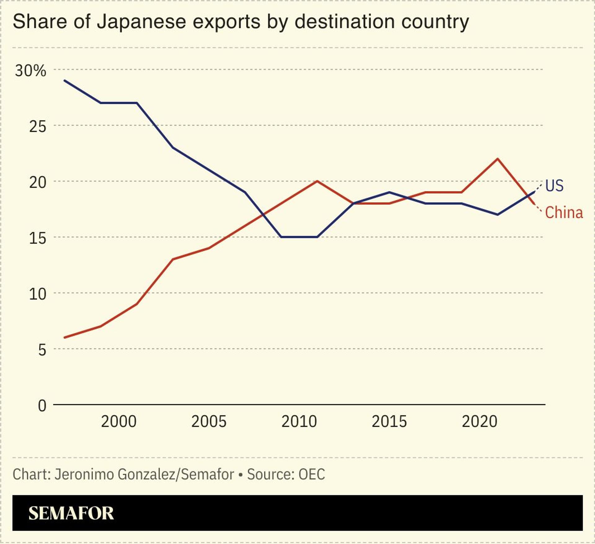 A chart showing Japanese exports by destination country. 