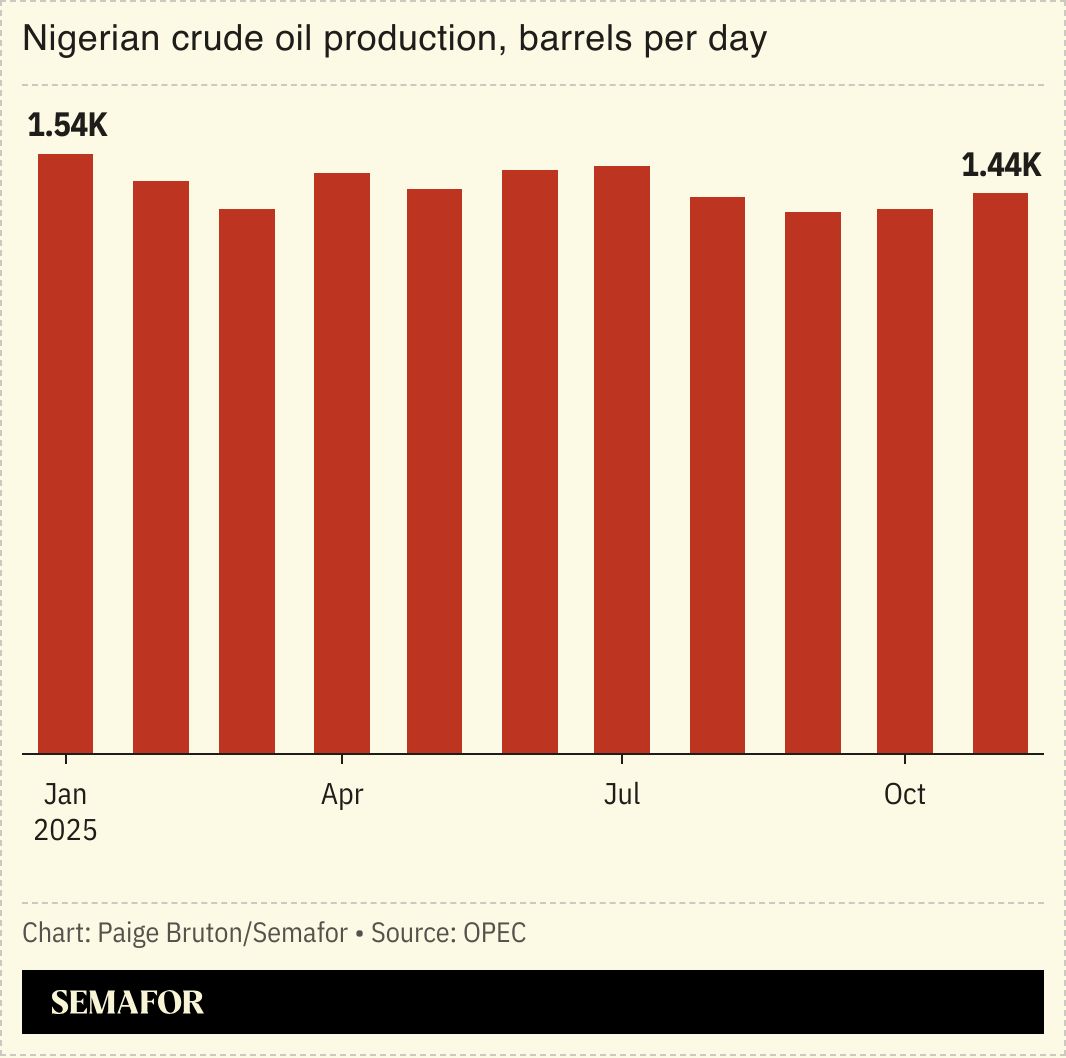 A chart showing Nigeria’s oil production monthly in 2025, in number of barrels per day.