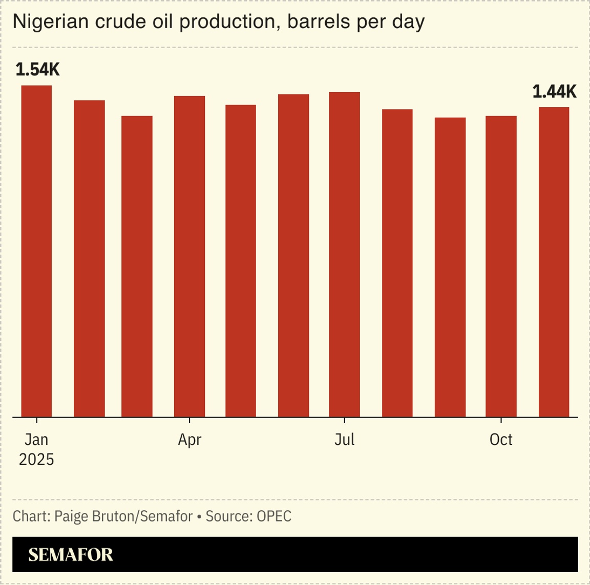 A chart showing Nigeria’s oil production monthly in 2025, in number of barrels per day.