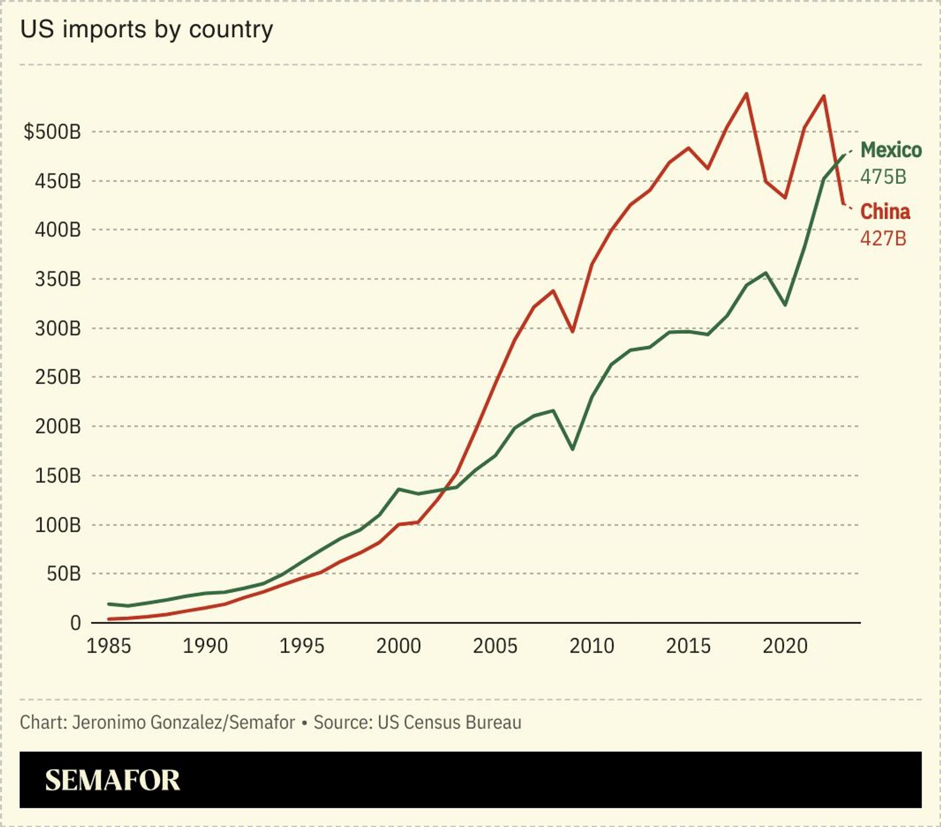 A chart showing US imports from China and Mexico.