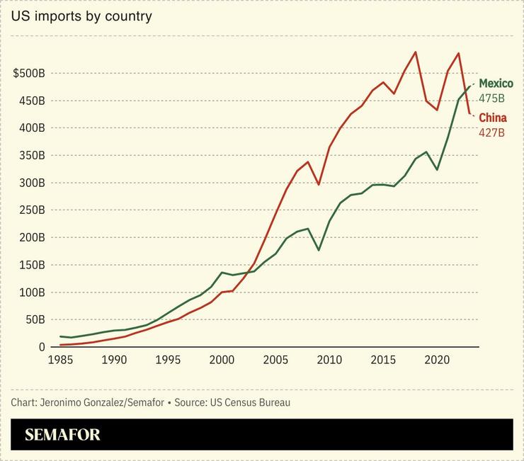 A chart showing US imports from China and Mexico.