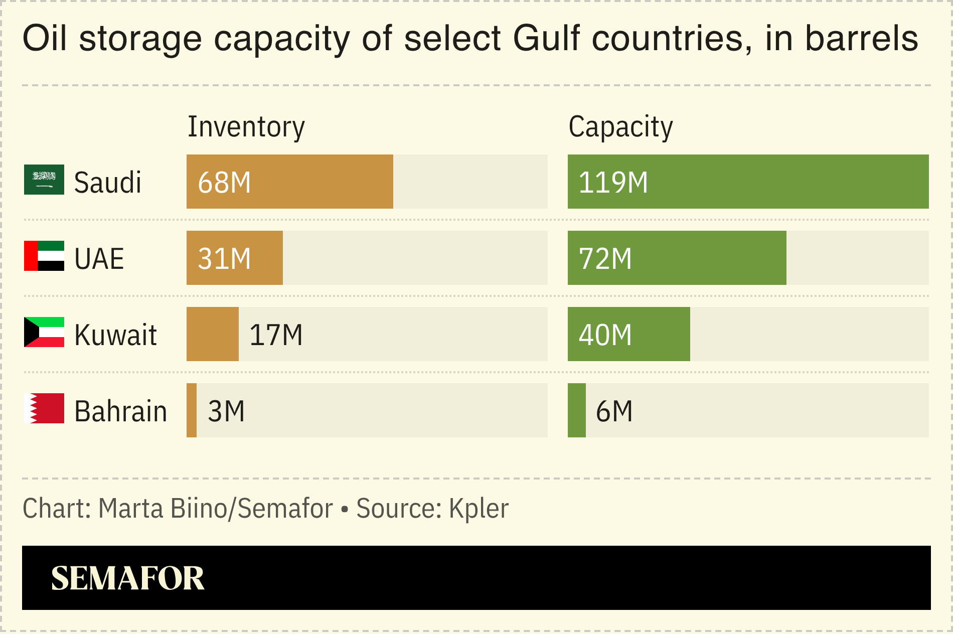 A chart showing the oil capacity of select Gulf countries.