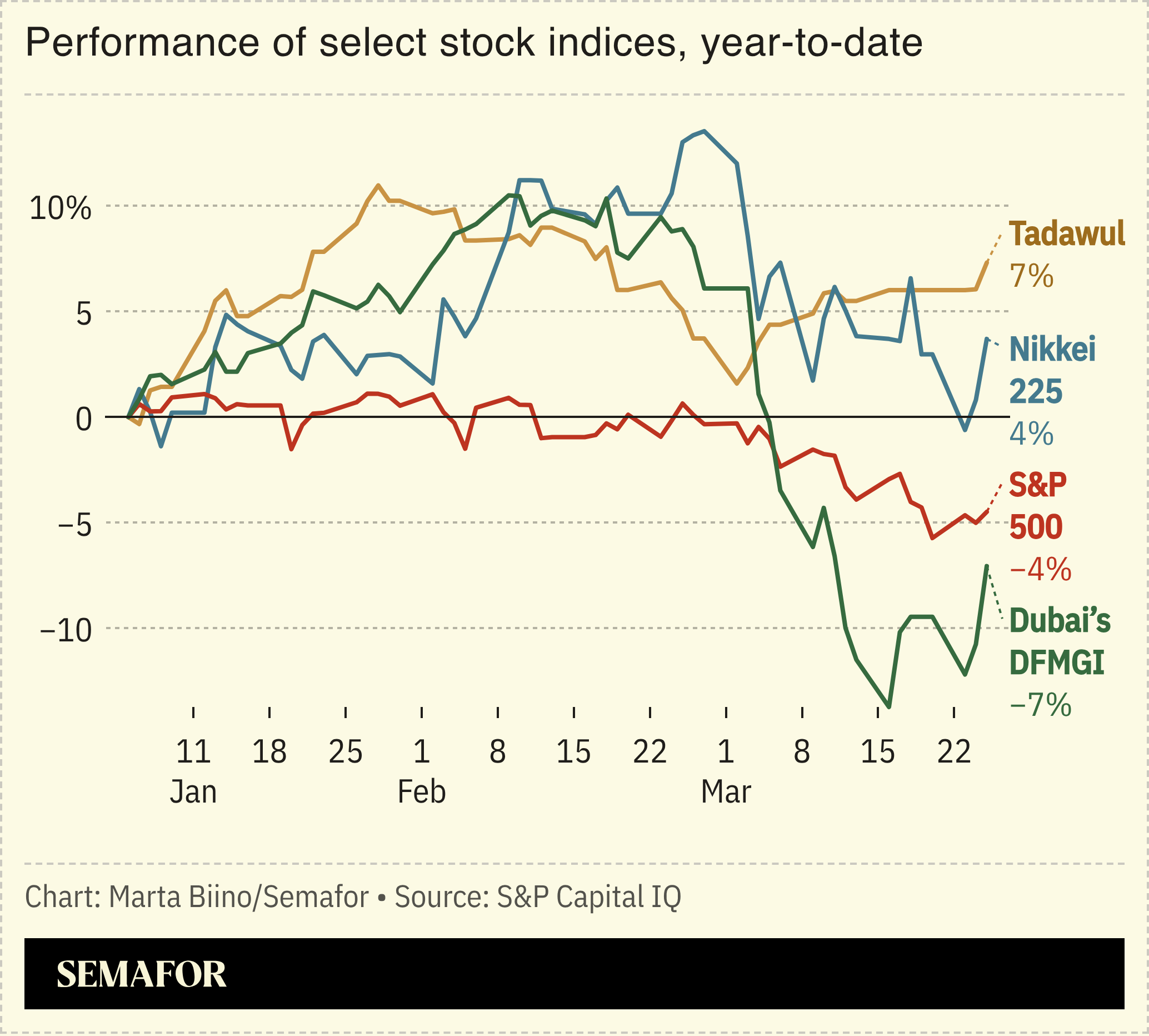 A chart showing the performance of the Tadawul, DFMGI, Nikkei, and S&P 500 in 2026.