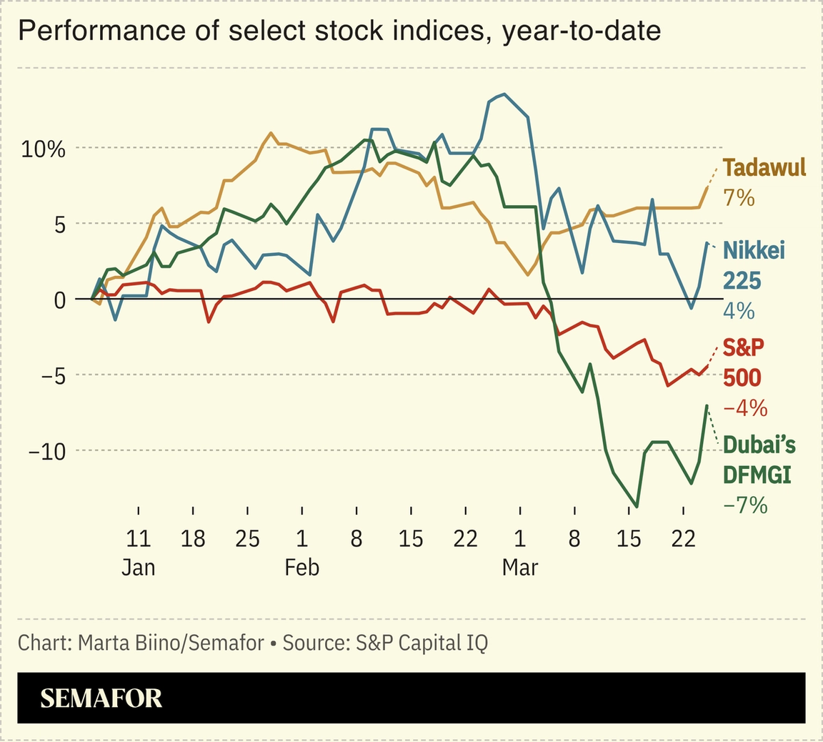 A chart showing the performance of the Tadawul, DFMGI, Nikkei, and S&P 500 in 2026.