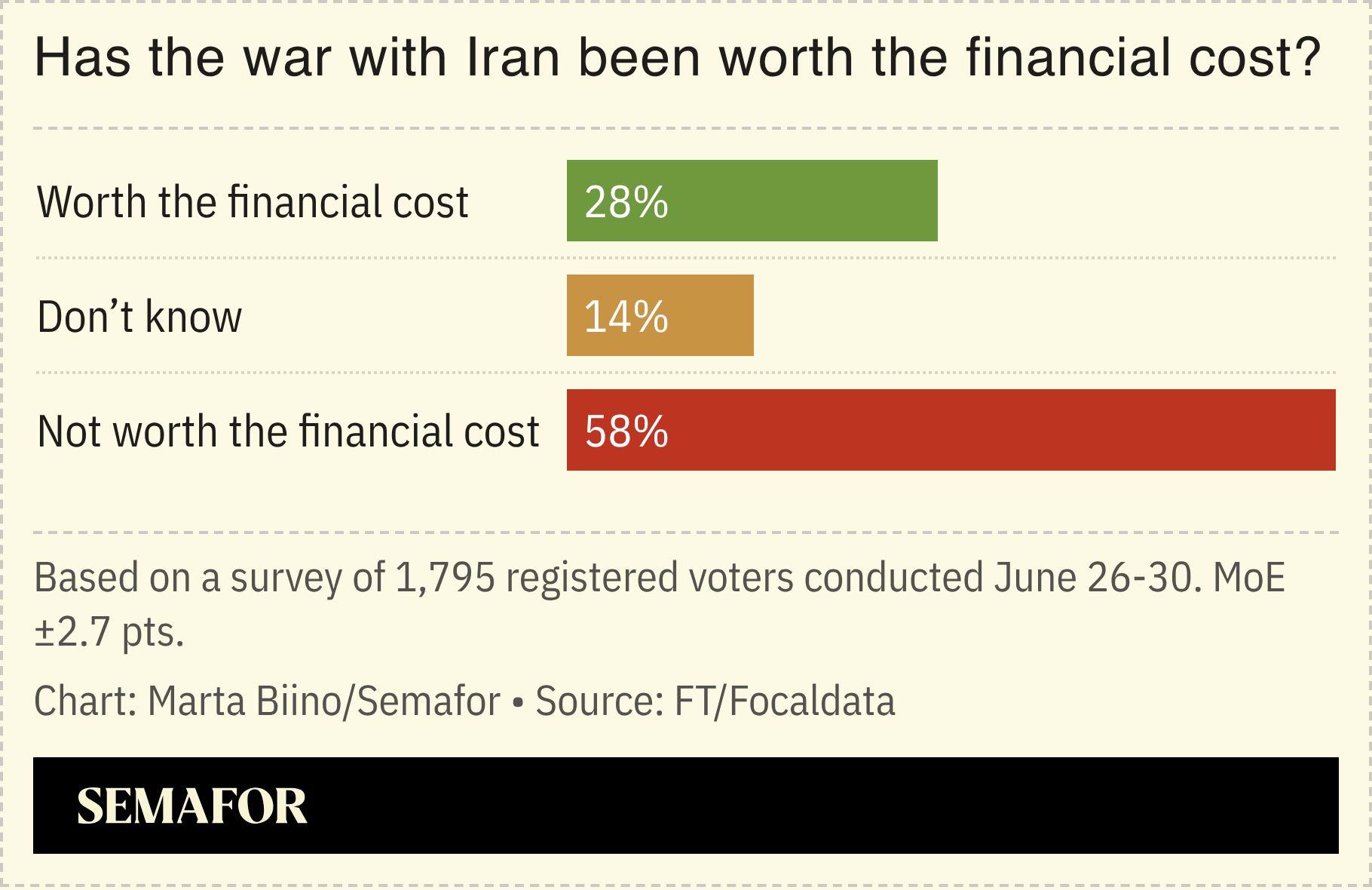 A chart showing whether Americans believe the war with Iran has been worth the financial cost.