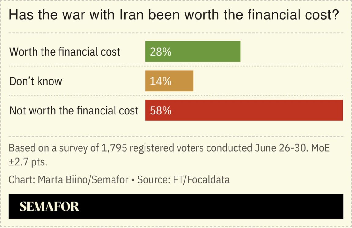 A chart showing whether Americans believe the war with Iran has been worth the financial cost.