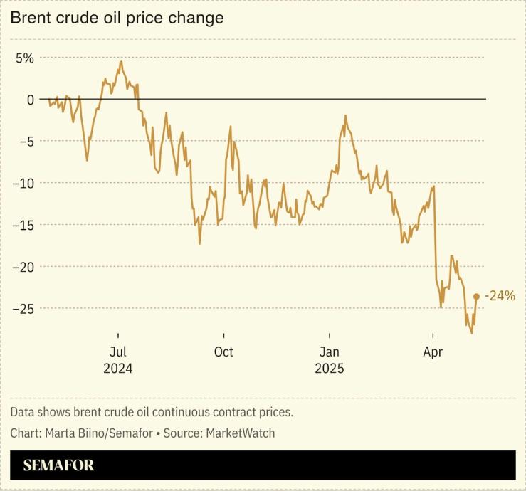 A chart showing the price change in brent crude oil over a year.