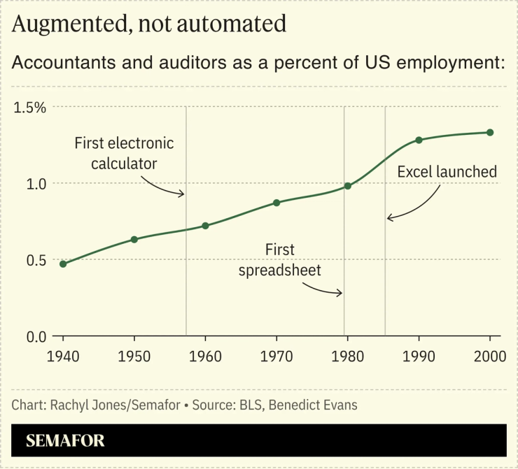 Chart showing accountants and auditors as percent of US employment