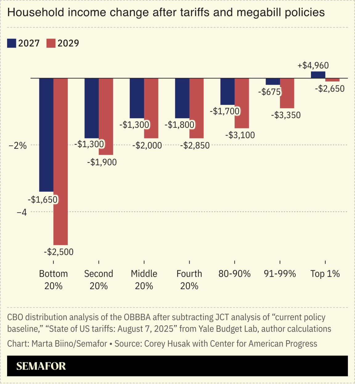 A chart showing household income change after tariffs and megabill policies.
