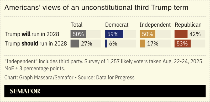 Chart showing Americans’ views of an unconstitutional third Trump term