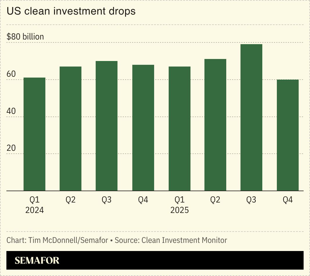 Declining electric vehicle sales caused US clean investment to experience its largest quarterly drop in nearly a decade, part of a larger pullback caused by the elimination of Inflation Reduction Act tax credits.