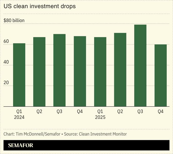 Declining electric vehicle sales caused US clean investment to experience its largest quarterly drop in nearly a decade, part of a larger pullback caused by the elimination of Inflation Reduction Act tax credits.