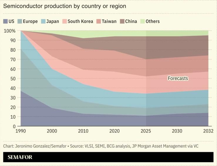 A chart showing semiconductor production by country including forecasts..