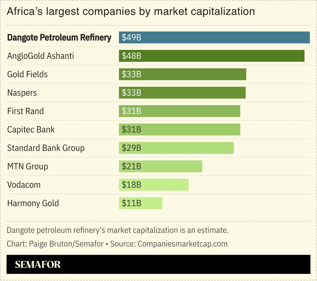 A chart showing Africa’s largest companies by market capitalization.