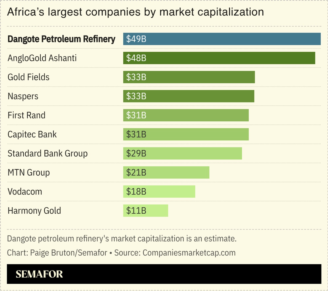 A chart showing Africa’s largest companies by market capitalization.