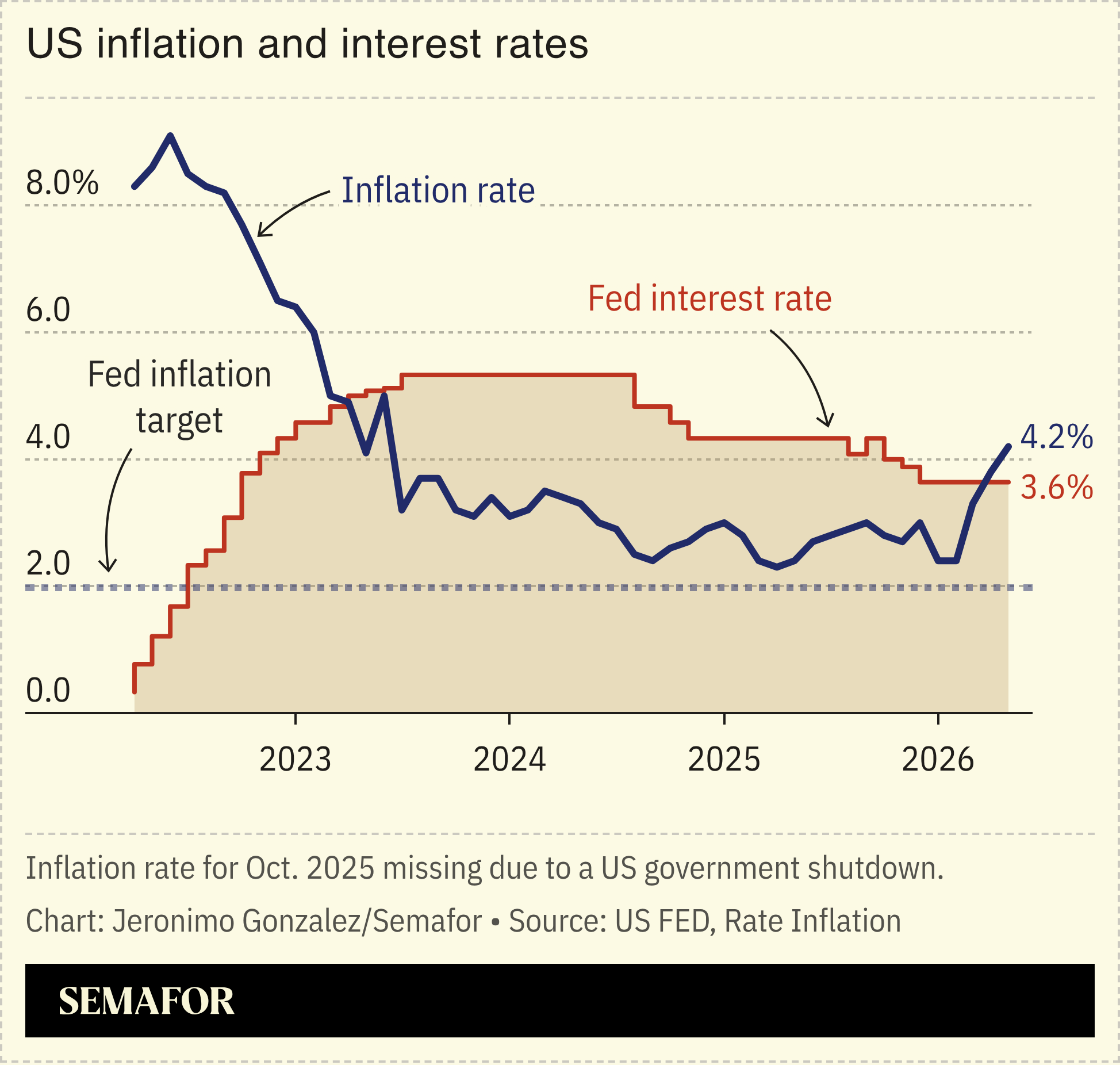 A chart showing the US inflation rate and interest rates.