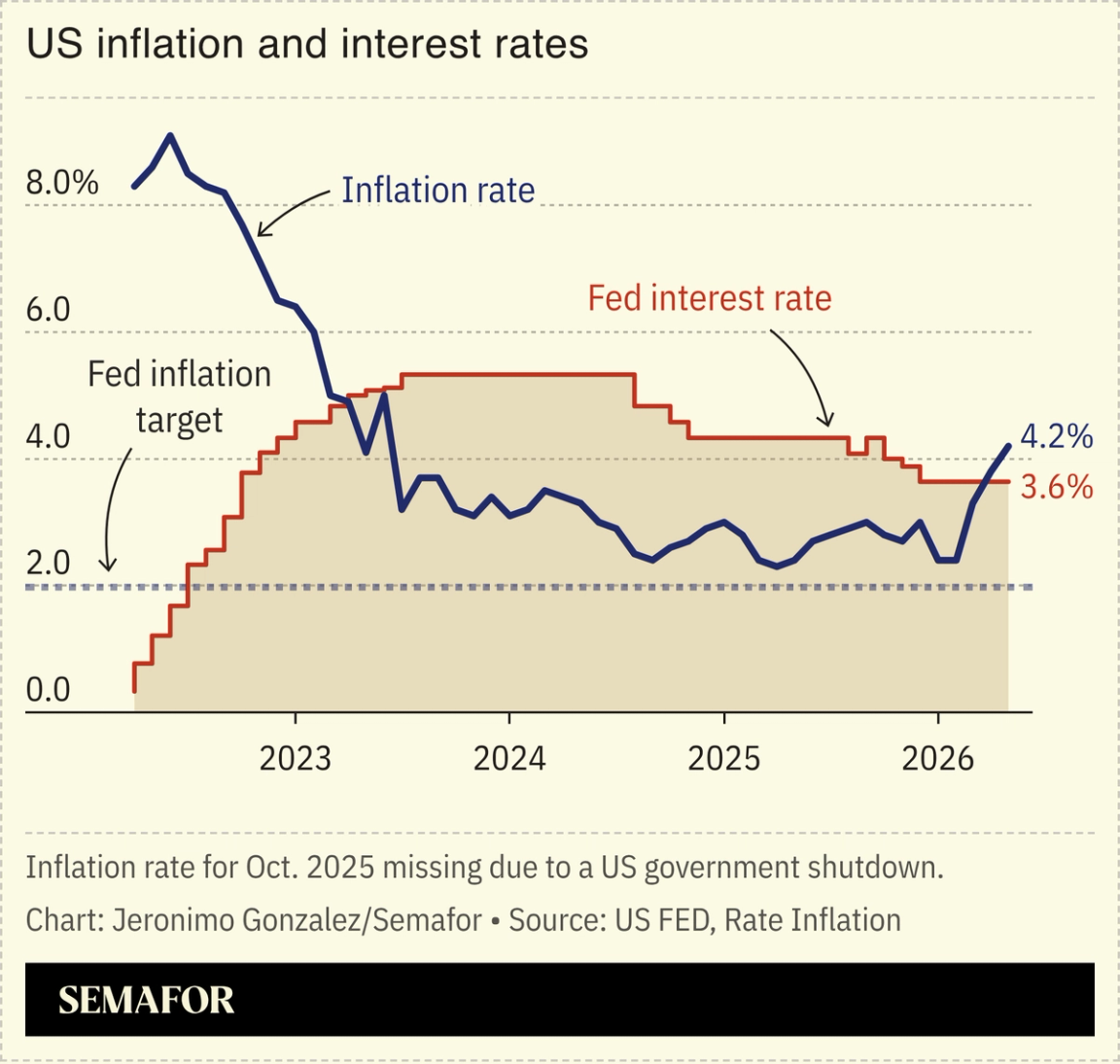 A chart showing the US inflation rate and interest rates.