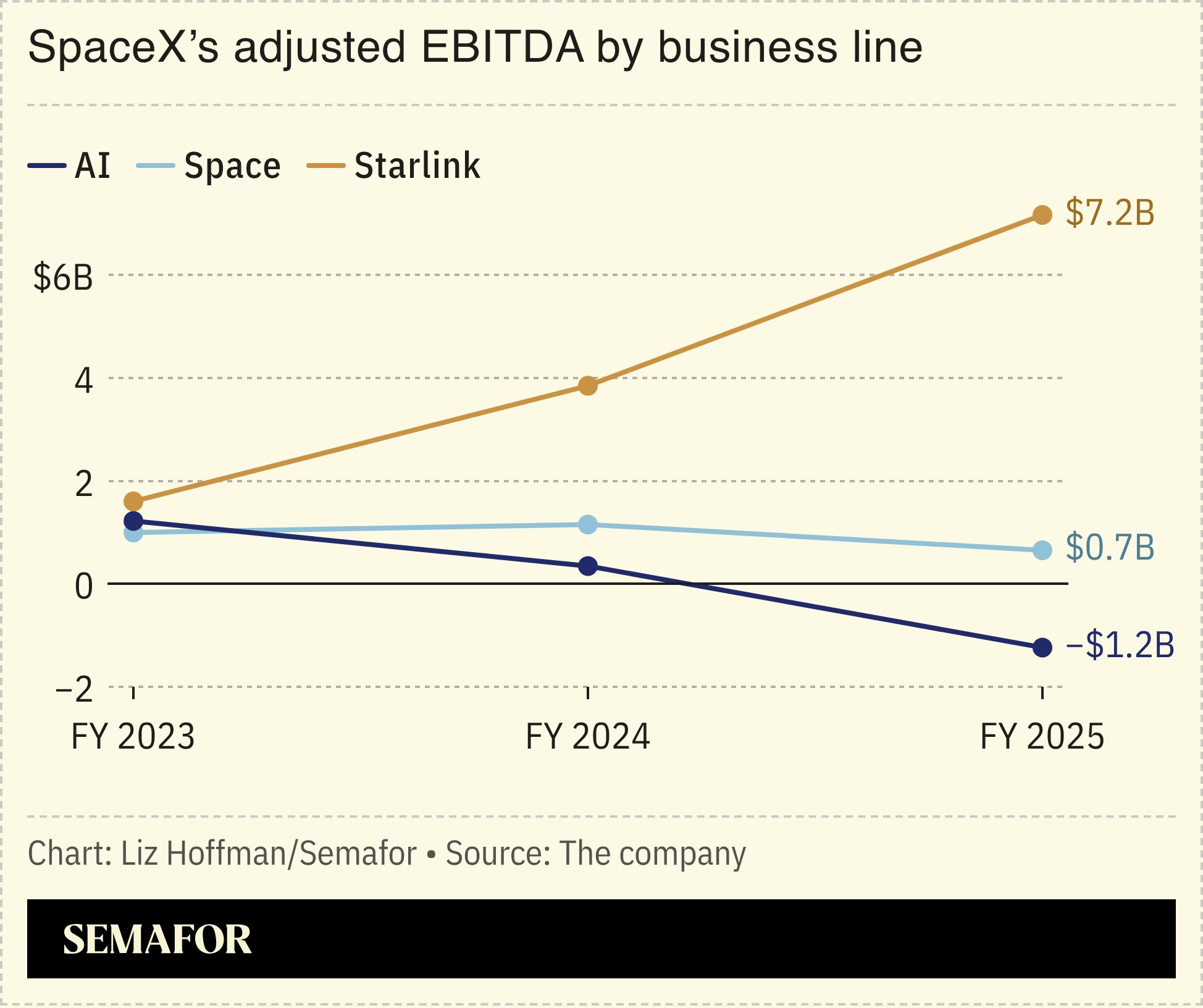 A chart showing the EBITDA of SpaceX’s parts.