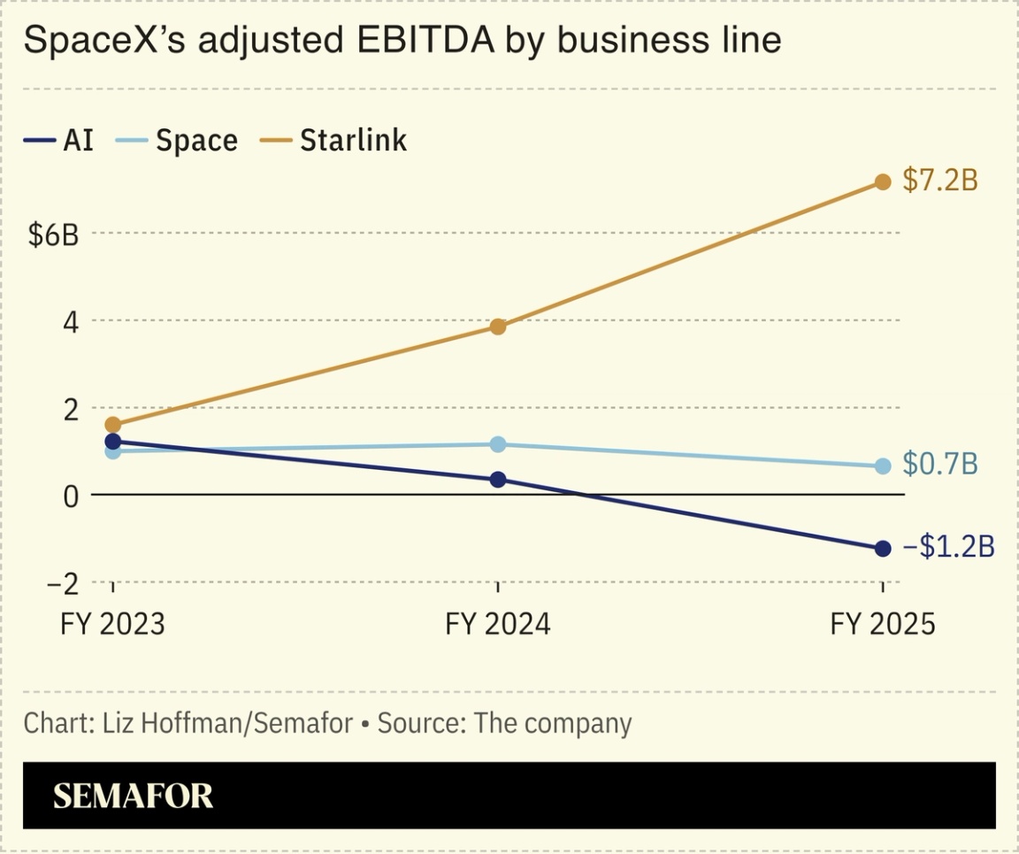 A chart showing the EBITDA of SpaceX’s parts.
