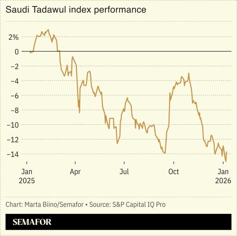A chart showing the Tadawul index performance.