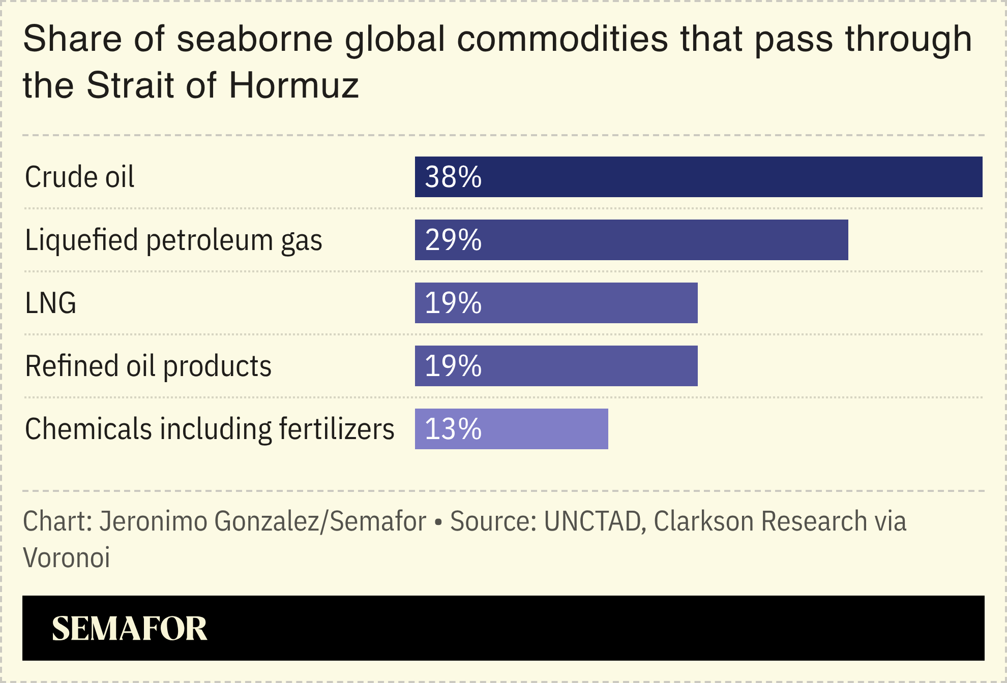 A chart showing the share of seaborne global commodities that pass through the Strait of Hormuz.
