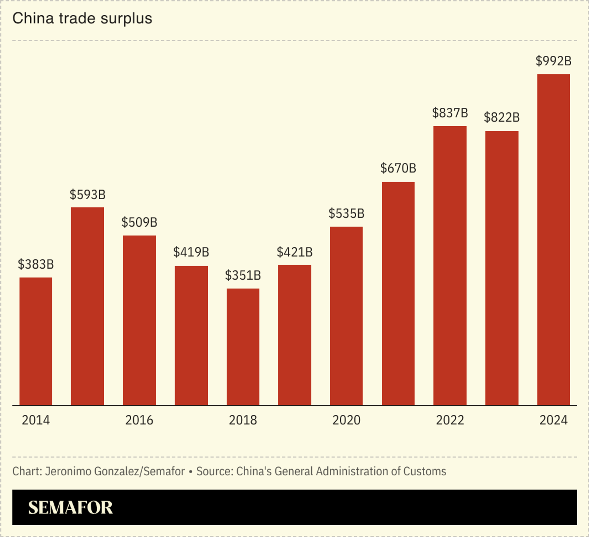 A column chart showing China’s trade surplus between 2014 and 2024