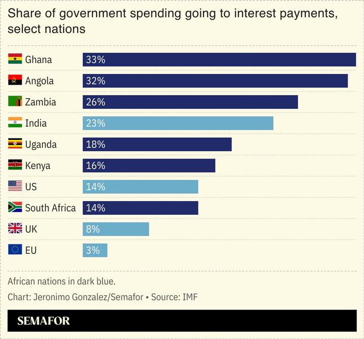A chart showing the share of government spending going to interest payments in select nations.