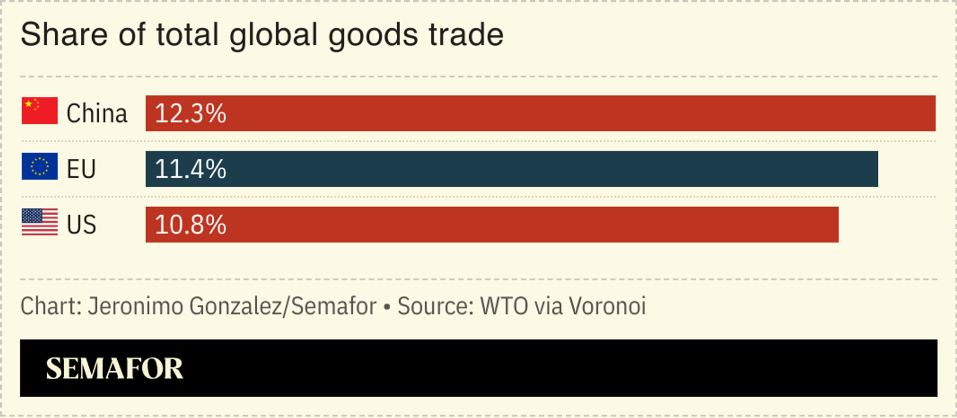 A chart showing the share of total global goods trade from China, the EU, and the US. 
