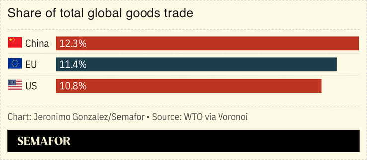 A chart showing the share of total global goods trade from China, the EU, and the US.