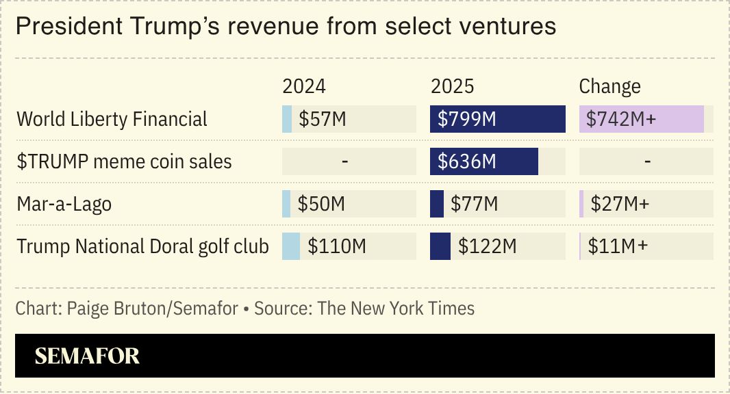 A chart showing President Trump’s revenue from select ventures in 2024 and 2025.