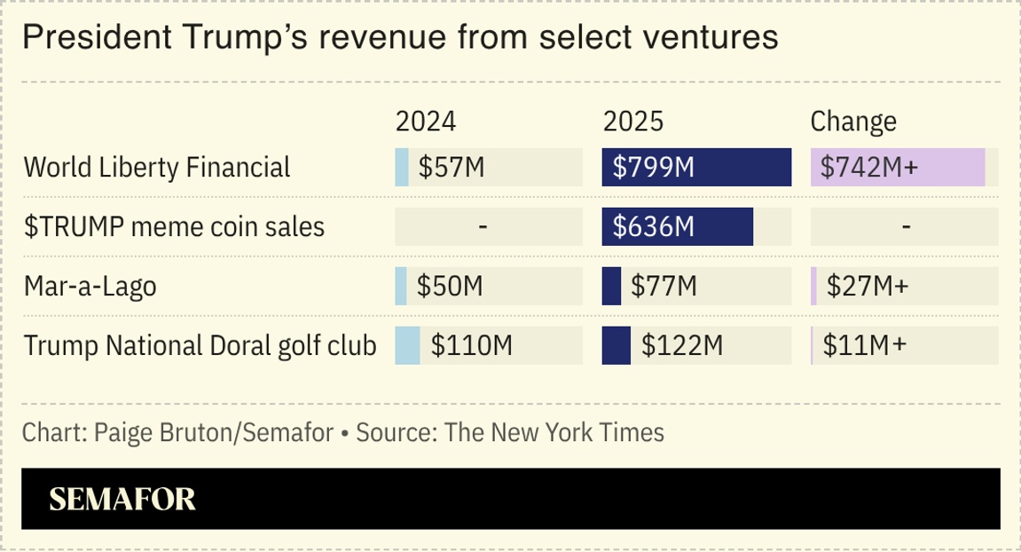 A chart showing President Trump’s revenue from select ventures in 2024 and 2025.