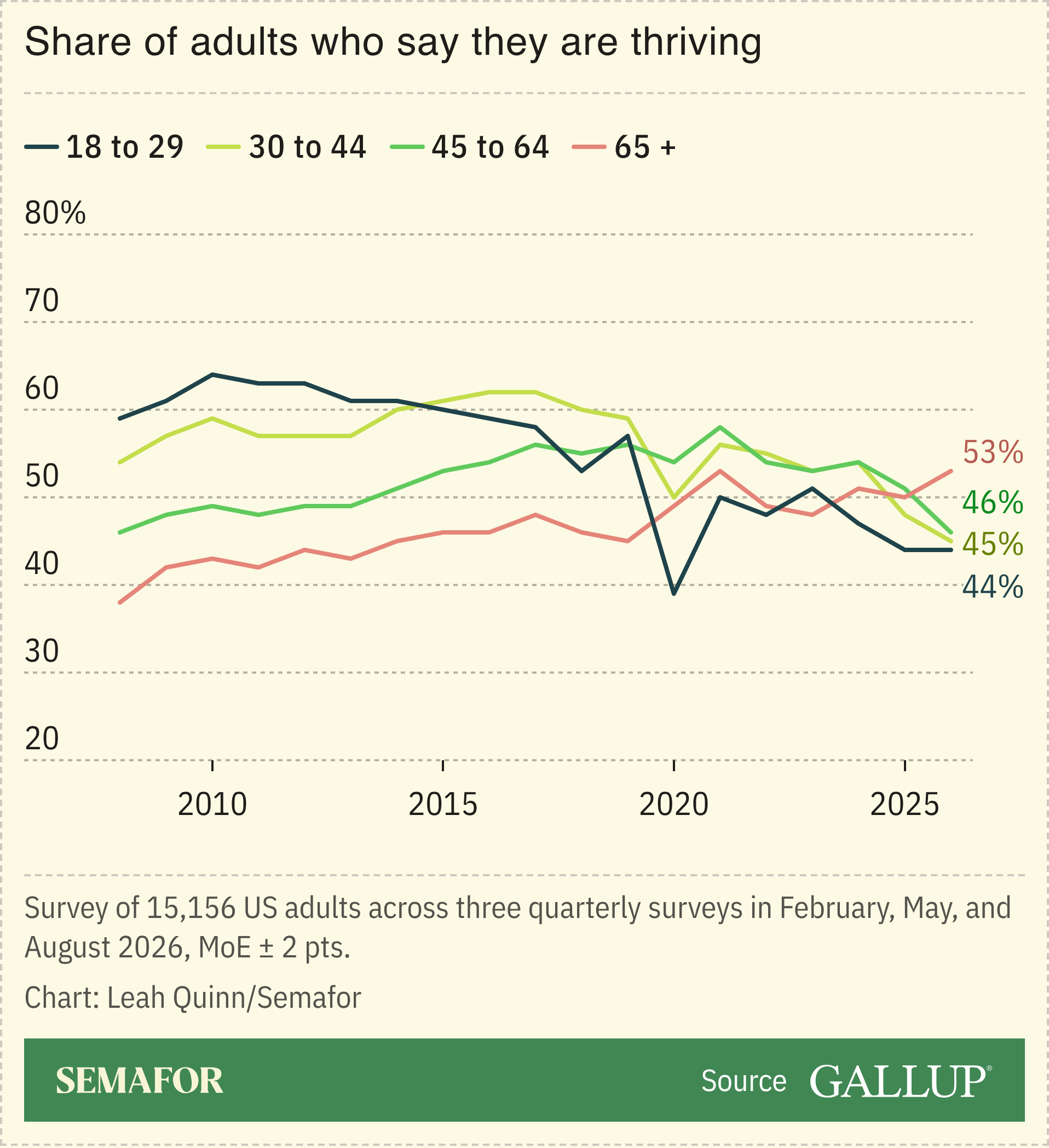Chart showing share of adults who say they are thriving