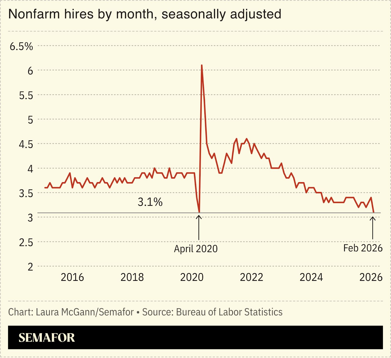 Chart showing nonfarm hiring by month 