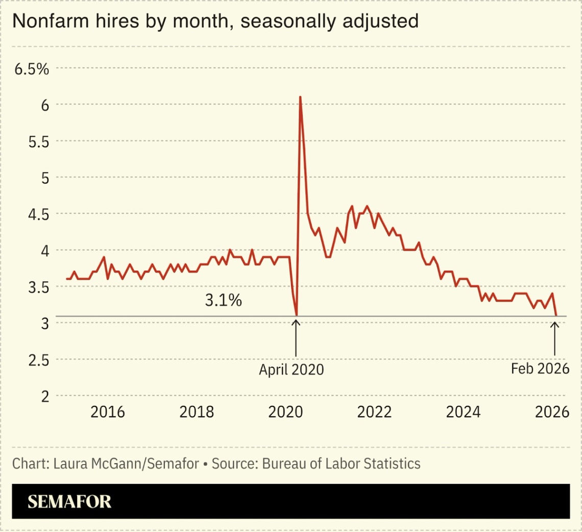 Chart showing nonfarm hiring by month