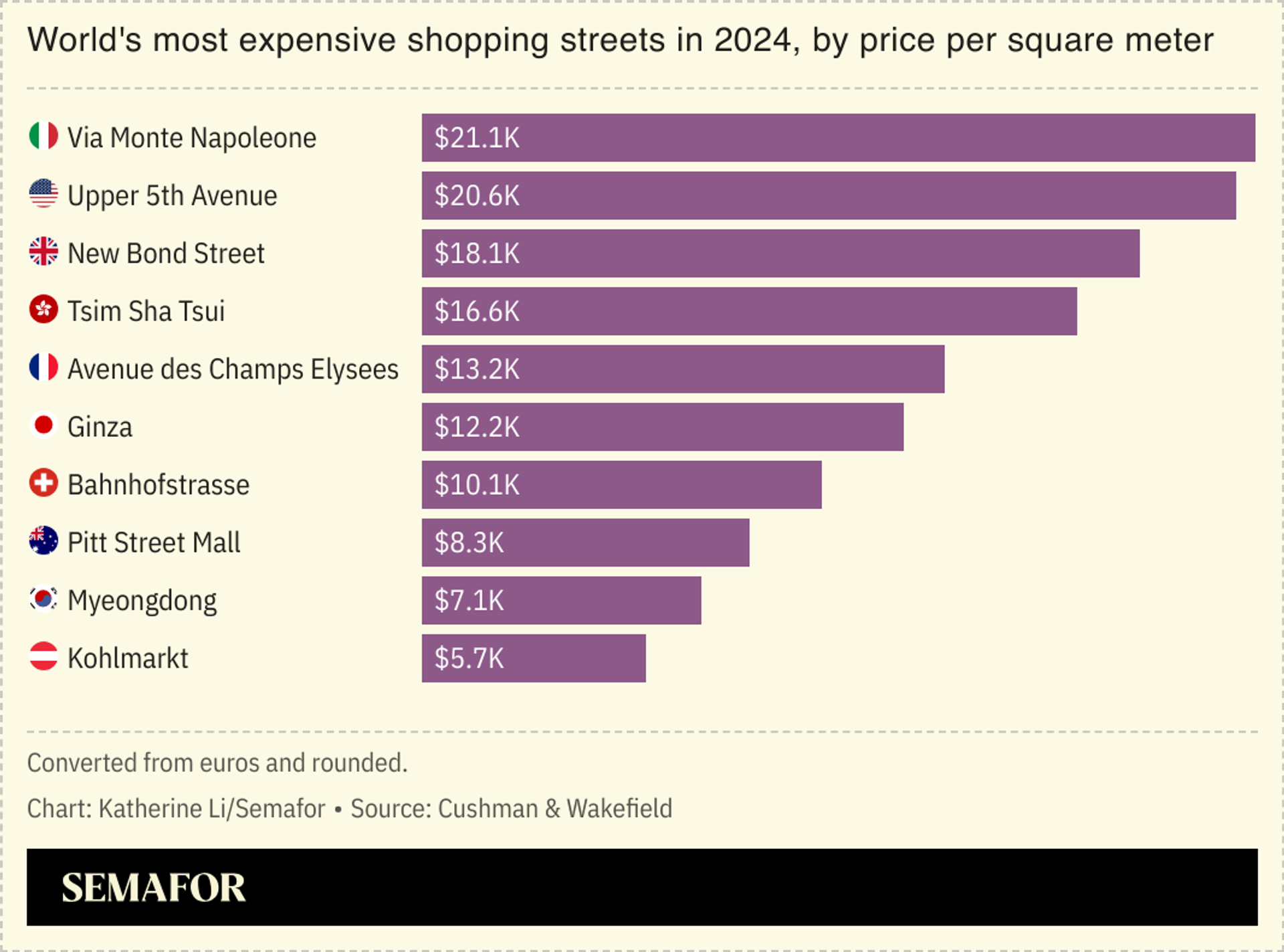 World’s top 10 most expensive shopping streets