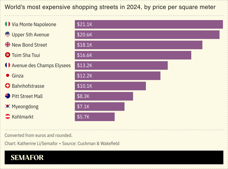 World’s top 10 most expensive shopping streets
