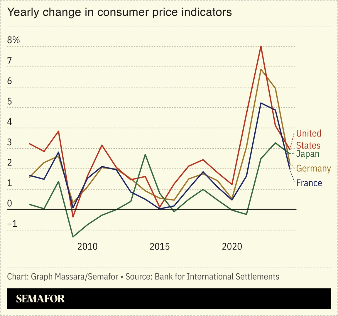 A chart showing yearly change in consumer price indicators in different countries