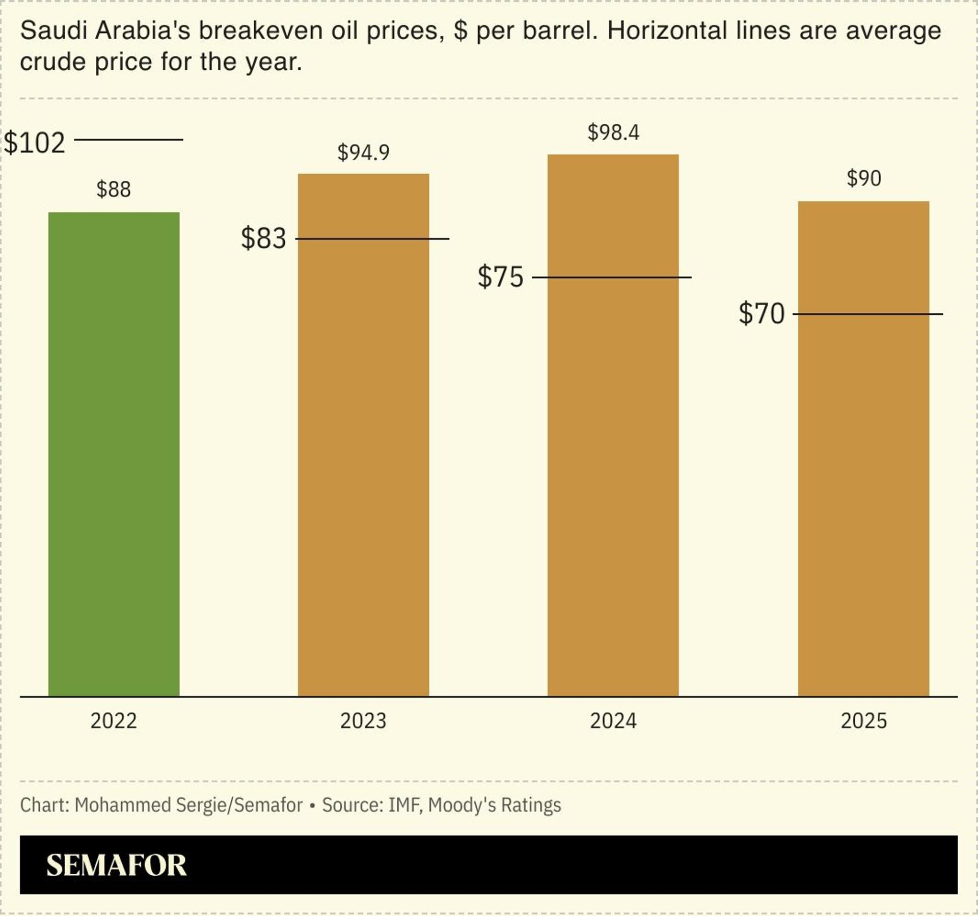 Chart showing breakeven oil prices for Saudi government 2022–2025