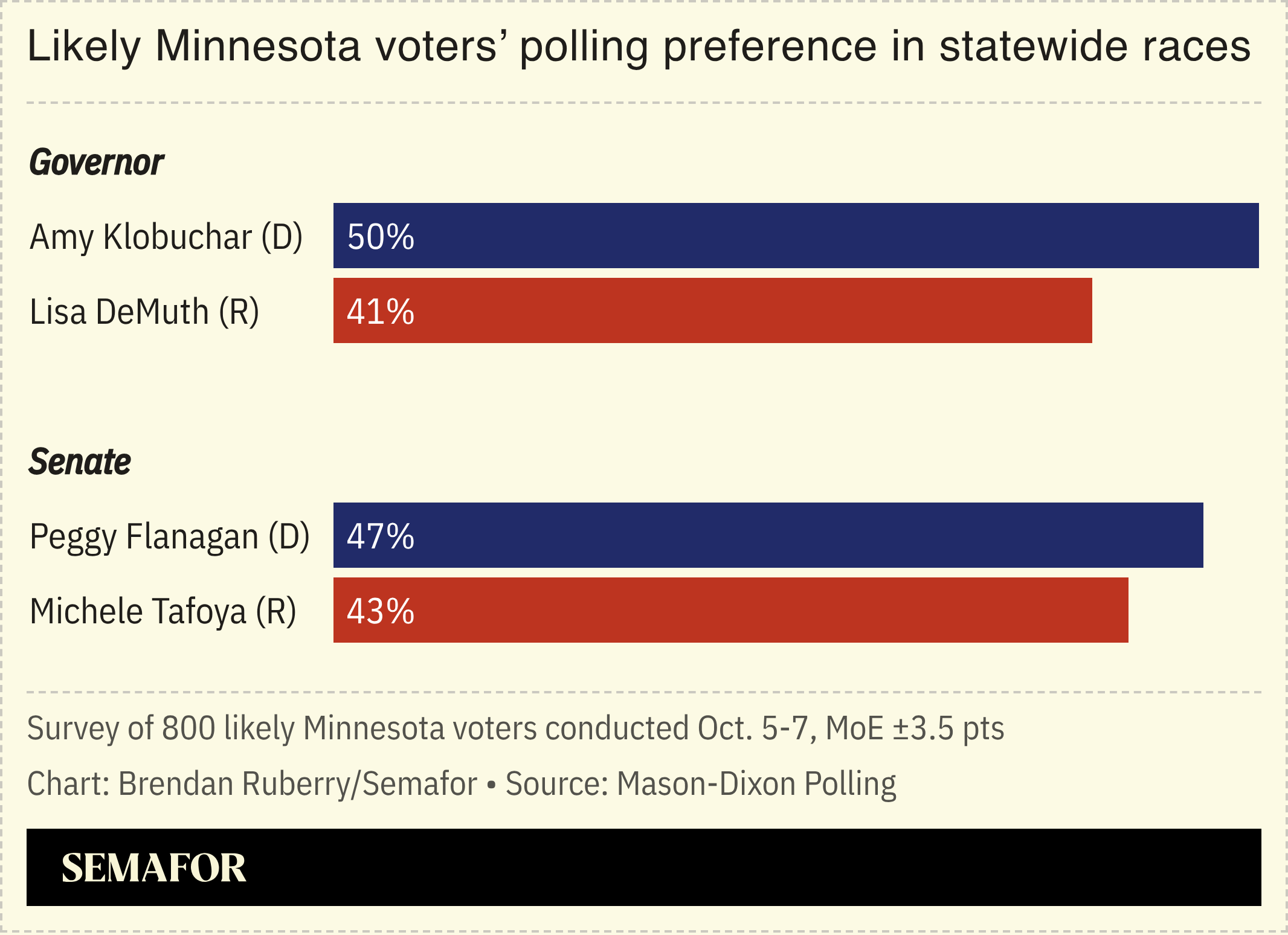 Likely Minnesota voters’ polling preference in statewide races