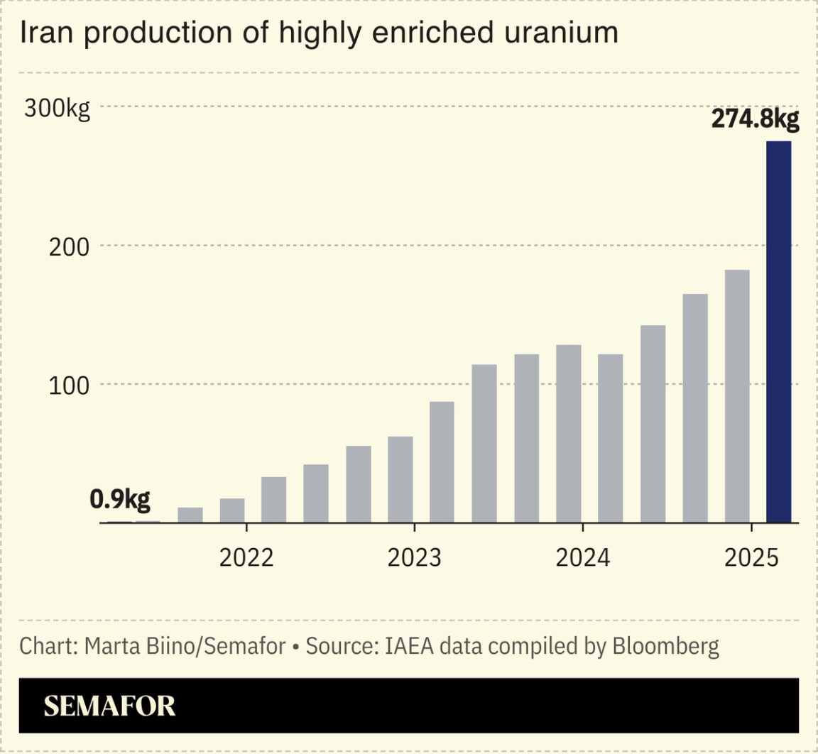 A chart showing Iran’s production of highly enriched uranium as of 2025.