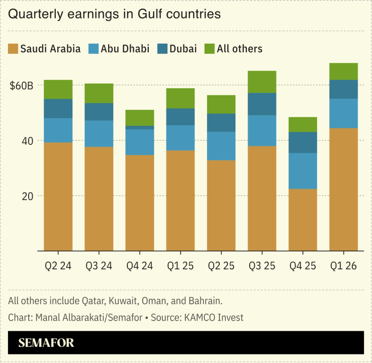 Graph showing Gulf quarterly earnings in billions of dollars.
