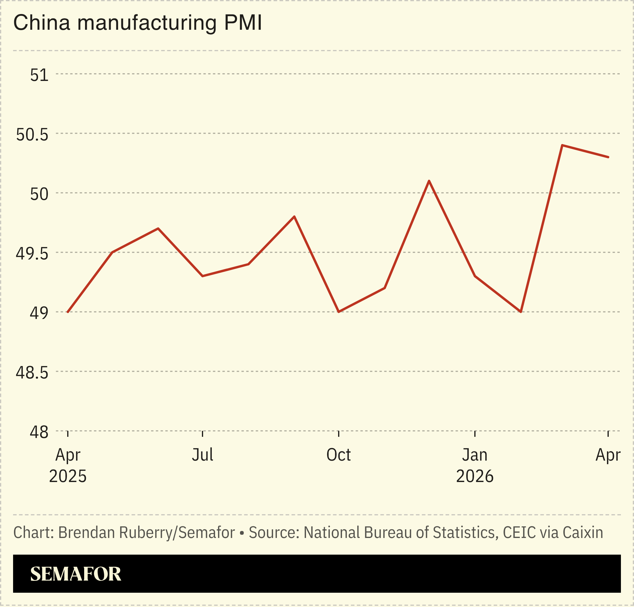Chart showing China manufacturing PMI