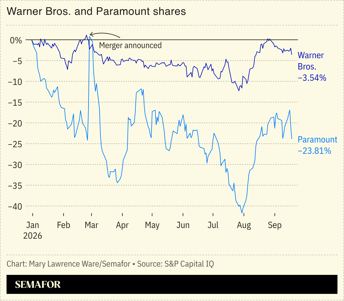 Chart of Warner Bros. and Paramount shares