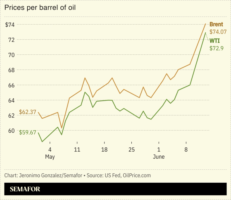 A chart showing the price of oil per barrel.