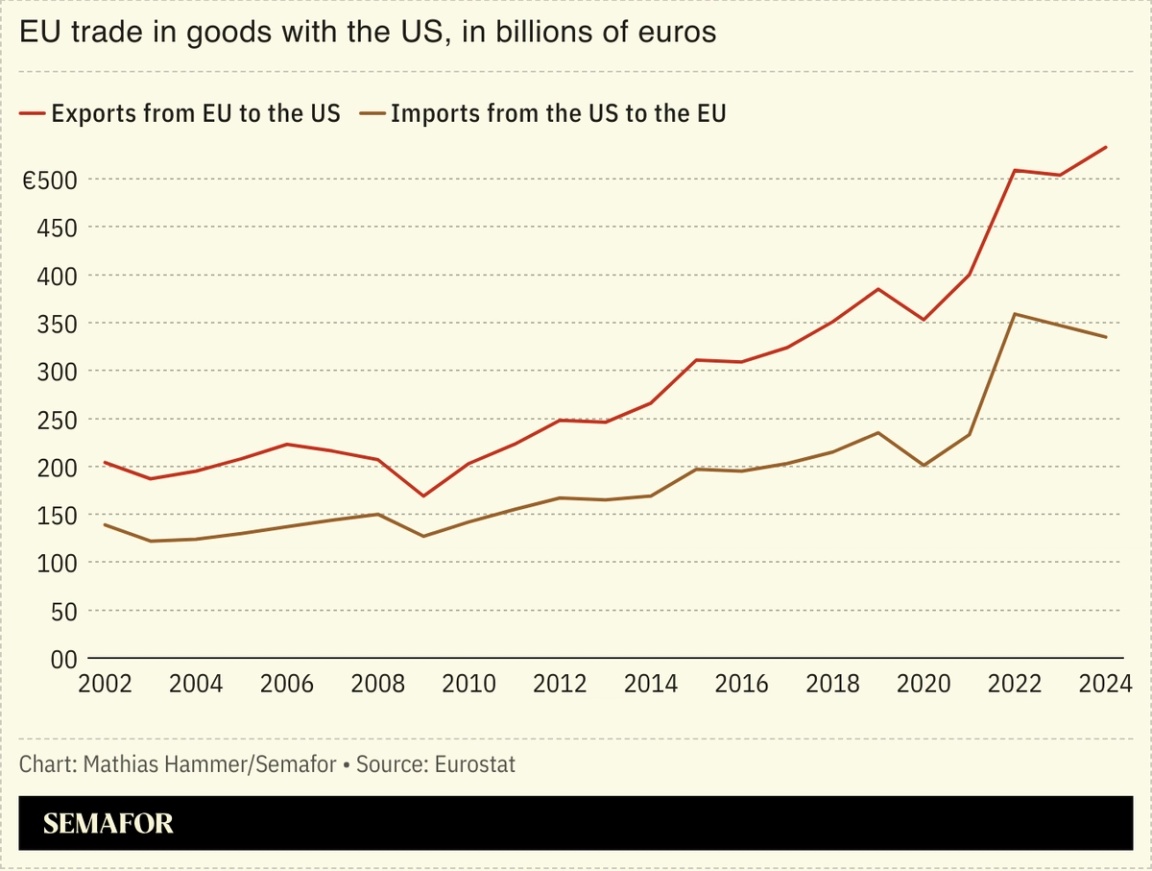 Chart showing US-EU trade in goods