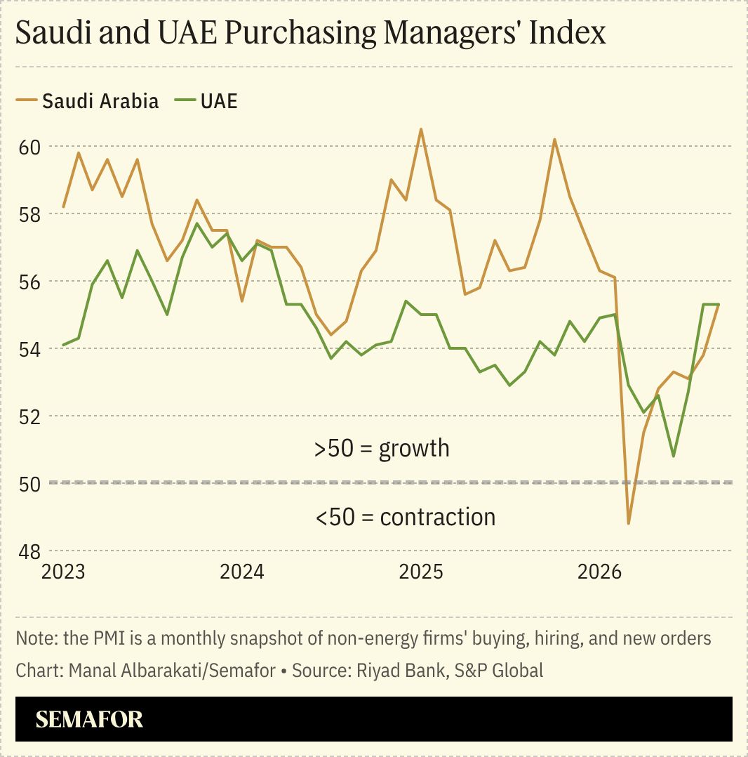 Graph showing Saudi and UAE Purchasing Managers’ Index change from 2023 to 2026.