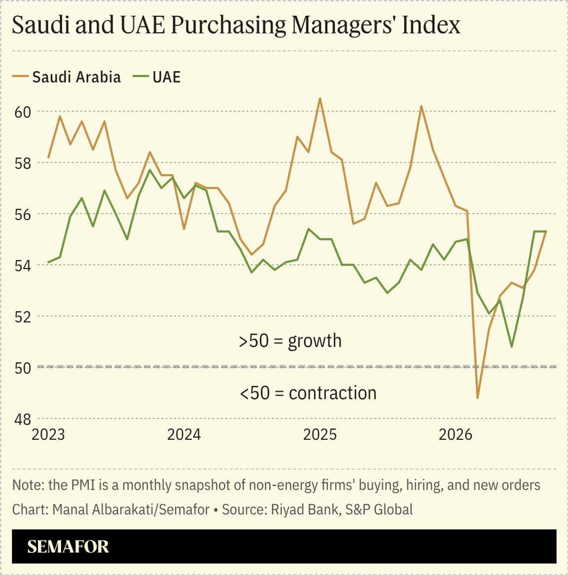 Graph showing Saudi and UAE Purchasing Managers’ Index change from 2023 to 2026.