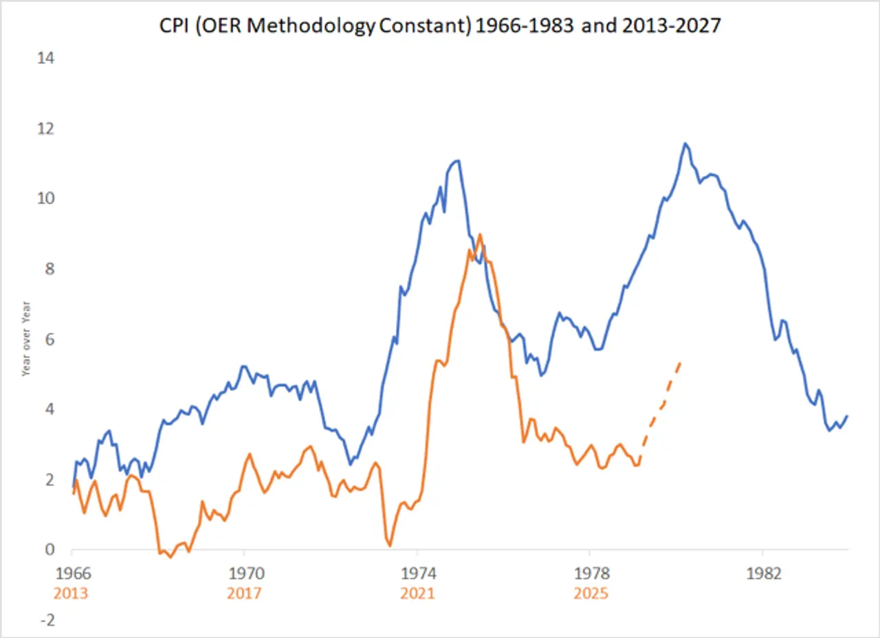 Inflation projections by Larry Summers.